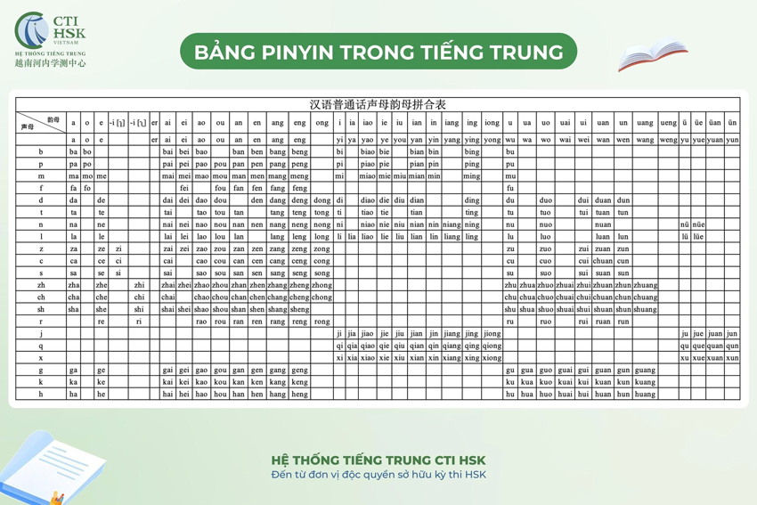 Bảng Pinyin trong tiếng Trung