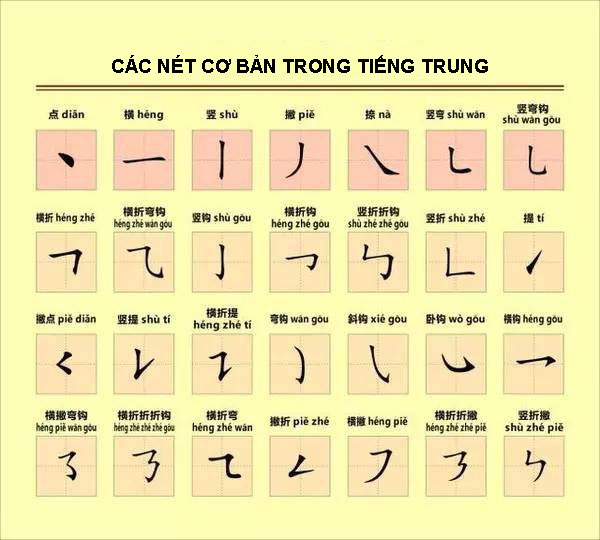 Bảng các nét cơ bản trong tiếng Trung