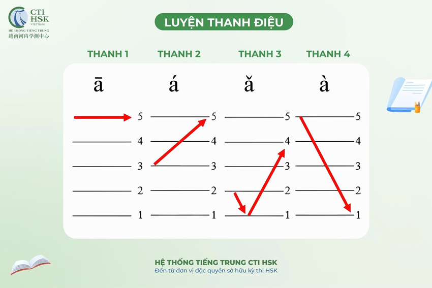 Luyện Thanh điệu tiếng Trung