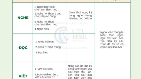 Tổng quan về HSK 3.0: Điểm khó, định hướng ôn luyện